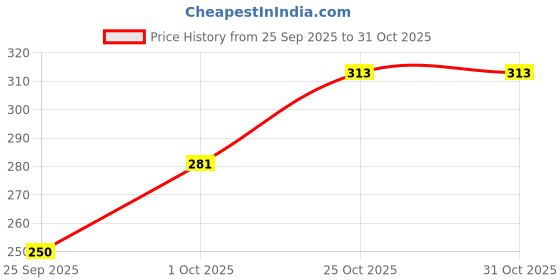 flipkart.com Dolphinhankies 17500 napkin ["Multicolor"] Handkerchief Price History Graph from 25 Sep 2025 to 30 Oct 2025
