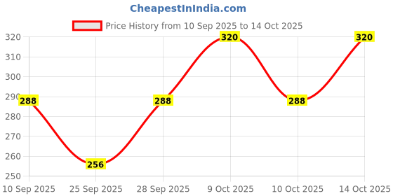 flipkart.com Dolphinhankies 18000 napkin dc ["Multicolor"] Handkerchief Price History Graph from 10 Sep 2025 to 14 Oct 2025