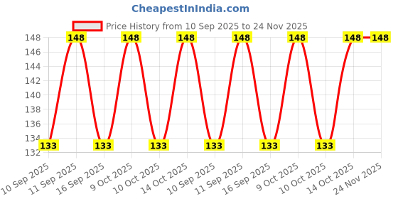 flipkart.com Dolphinhankies 9400/4 ["Assorted"] Handkerchief Price History Graph from 10 Sep 2025 to 24 Nov 2025