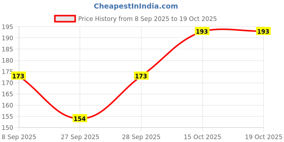 flipkart.com Dolphinhankies Barbie Girl handkerchief ["Multicolor"] Handkerchief Price History Graph from 8 Sep 2025 to 19 Oct 2025
