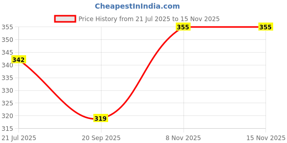 flipkart.com Dolphinhankies Pearl napkin ["Multicolor"] Handkerchief Price History Graph from 21 Jul 2025 to 14 Nov 2025