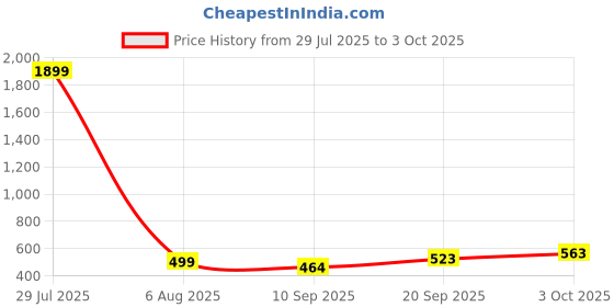 flipkart.com dolphinwings B-7000 Multi Purpose Glue Glue dolphinwings Price History Graph from 29 Jul 2025 to 3 Oct 2025