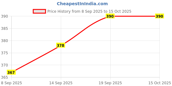 flipkart.com dolphinwings Coffee Beater Mixer Grinder Indian Coffee Filter dolphinwings Price History Graph from 8 Sep 2025 to 14 Oct 2025