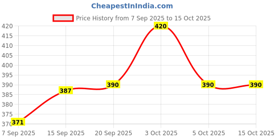 flipkart.com dolphinwings Gyro bowl for baby - ROUND dolphinwings Price History Graph from 7 Sep 2025 to 15 Oct 2025
