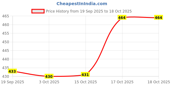 flipkart.com dolphinwings Manual Potato Twister Machine dolphinwings Price History Graph from 19 Sep 2025 to 17 Oct 2025