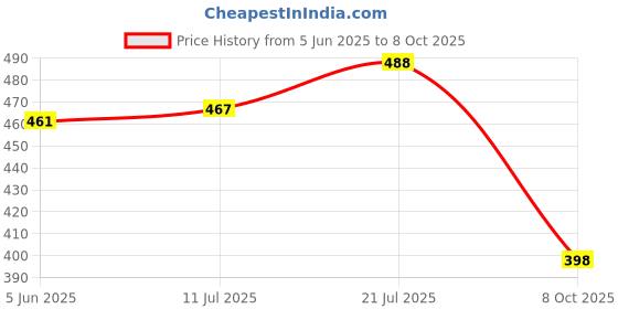 flipkart.com dolphinzone Double Layer Electric Egg Boiler Egg Cooker Egg Boiler Egg Cooker Egg Cooker dolphinzone Price History Graph from 5 Jun 2025 to 8 Oct 2025