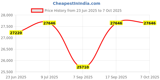 flipkart.com dolphy 2in1 Folding,Portable Under Desk Treadmill with Bluetooth,LED,Remote Control Treadmill dolphy Price History Graph from 23 Jun 2025 to 6 Oct 2025