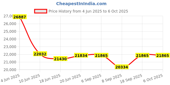flipkart.com dolphy Folding Treadmill with Safe Handlebar, LCD Display and MP3 USB Port Electric (2.5HP) Motorized Running Machine Treadmill dolphy Price History Graph from 4 Jun 2025 to 6 Oct 2025