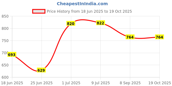 flipkart.com dolpinstyle Dilex pink dolpinstyle Price History Graph from 18 Jun 2025 to 18 Oct 2025