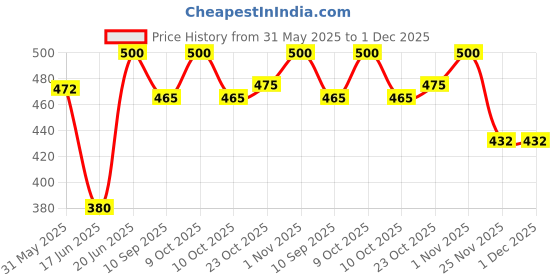 flipkart.com dolpinstyle DOLL HOUSE dolpinstyle Price History Graph from 31 May 2025 to 30 Nov 2025