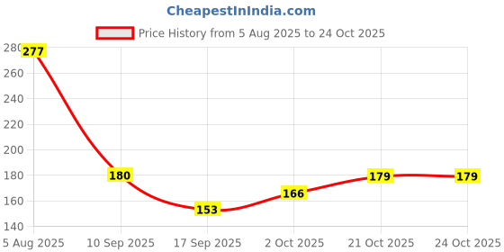 flipkart.com dolpinstyle Fruit playing toys(Learn & play) toy dolpinstyle Price History Graph from 5 Aug 2025 to 24 Oct 2025