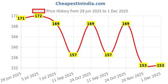 flipkart.com dolpinstyle Geometry Shape & color Sorter Puzzle Board preschool activity toys for kids dolpinstyle Price History Graph from 29 Jun 2025 to 1 Dec 2025