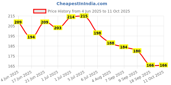 flipkart.com dolpinstyle playing toys(Learn & play) dolpinstyle Price History Graph from 4 Jun 2025 to 10 Oct 2025