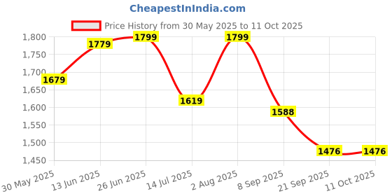 flipkart.com dolshacob Adjustable Passenger Backrest dolshacob Price History Graph from 30 May 2025 to 10 Oct 2025