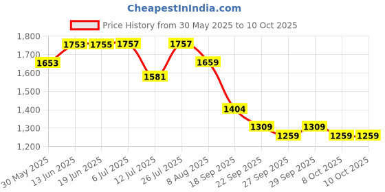 flipkart.com dolshacob Adjustable Passenger Backrest dolshacob Price History Graph from 30 May 2025 to 9 Oct 2025