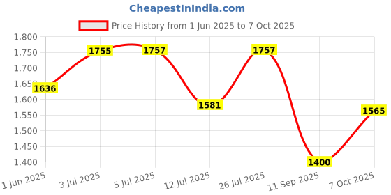 flipkart.com dolshacob Adjustable Passenger Backrest dolshacob Price History Graph from 1 Jun 2025 to 7 Oct 2025