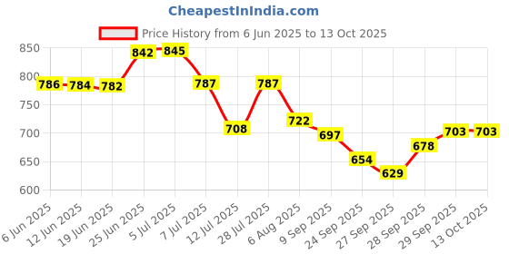 flipkart.com dolshacob Heavy Quality Engine Guard,Sump Guard for RE Meteor 350 Engine Guard Black Bike Engine Guard dolshacob Price History Graph from 6 Jun 2025 to 13 Oct 2025