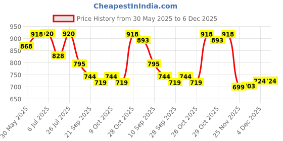 flipkart.com dolshacob Leg Guard Front Bike Safety Crash Bar with Wrapped Rope For Bullet 350cc & 500cc Bike Crash Guard dolshacob Price History Graph from 30 May 2025 to 4 Dec 2025