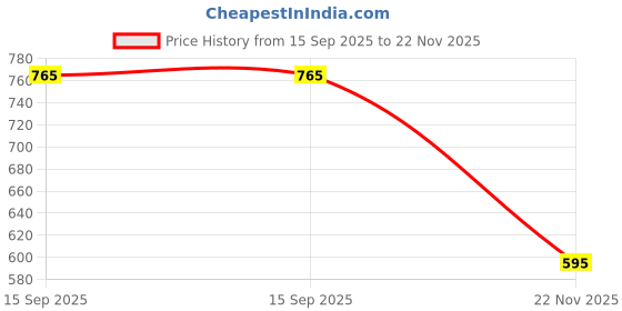 flipkart.com dolshacob New Heavy Bullet Leg Crash Guard with Rope dolshacob Price History Graph from 15 Sep 2025 to 22 Nov 2025