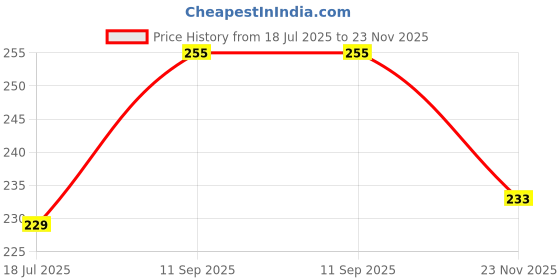 flipkart.com dolshacob Passenger Backrest dolshacob Price History Graph from 18 Jul 2025 to 23 Nov 2025