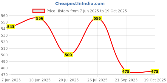 flipkart.com dolshacob Passenger Backrest dolshacob Price History Graph from 7 Jun 2025 to 19 Oct 2025