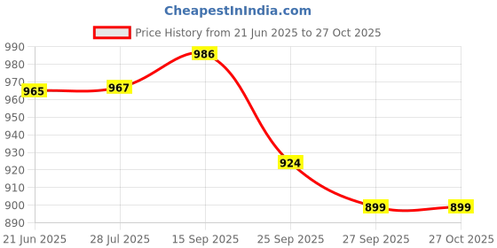 flipkart.com dolshacob Passenger Backrest dolshacob Price History Graph from 21 Jun 2025 to 27 Oct 2025