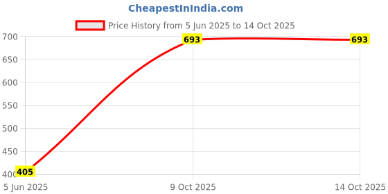 flipkart.com dolshacob Passenger Backrest dolshacob Price History Graph from 5 Jun 2025 to 14 Oct 2025