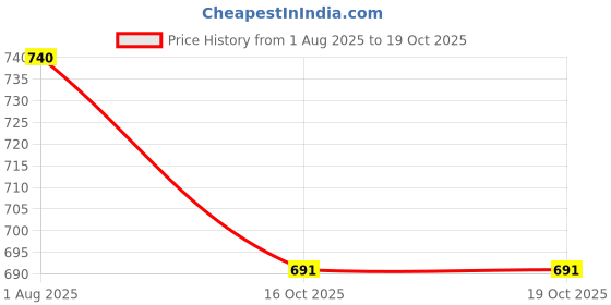 flipkart.com dolshacob Passenger Backrest dolshacob Price History Graph from 1 Aug 2025 to 19 Oct 2025