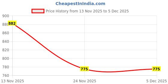 flipkart.com dolshacob Passenger Backrest dolshacob Price History Graph from 13 Nov 2025 to 4 Dec 2025