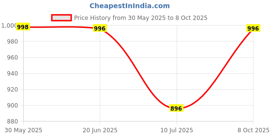 flipkart.com dolshacob Smith Speedometer Dial for Bike Wireless Cyclocomputer dolshacob Price History Graph from 30 May 2025 to 8 Oct 2025