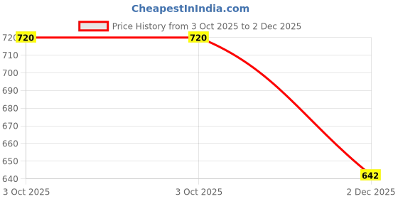 flipkart.com dolsia Women Flared High Rise Black Jeans dolsia Price History Graph from 3 Oct 2025 to 2 Dec 2025