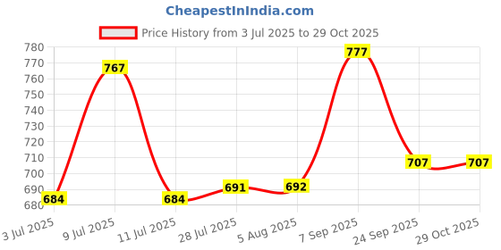 flipkart.com dolsia Women Solid Pencil Blue Skirt dolsia Price History Graph from 3 Jul 2025 to 28 Oct 2025