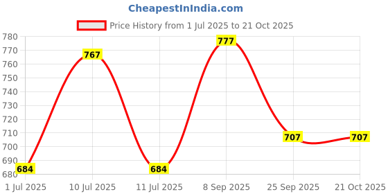 flipkart.com dolsia Women Solid Pencil Blue Skirt dolsia Price History Graph from 1 Jul 2025 to 20 Oct 2025