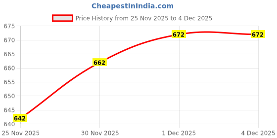 flipkart.com dolsia Women Solid Regular Black Skirt dolsia Price History Graph from 25 Nov 2025 to 4 Dec 2025