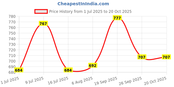 flipkart.com dolsia Women Solid Regular Blue Skirt dolsia Price History Graph from 1 Jul 2025 to 20 Oct 2025