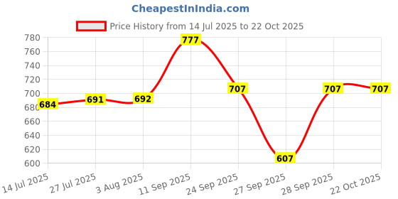 flipkart.com dolsia Women Solid Regular Blue Skirt dolsia Price History Graph from 14 Jul 2025 to 22 Oct 2025