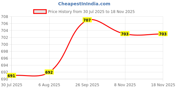 flipkart.com dolsia Women Solid Regular Blue Skirt dolsia Price History Graph from 30 Jul 2025 to 18 Nov 2025