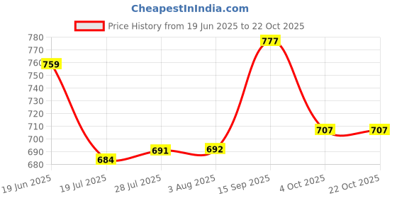flipkart.com dolsia Women Washed Pencil Blue Skirt dolsia Price History Graph from 19 Jun 2025 to 22 Oct 2025