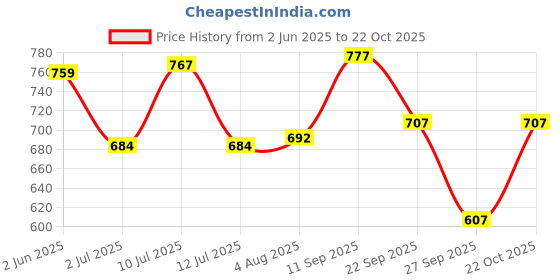 flipkart.com dolsia Women Washed Pencil Light Blue Skirt dolsia Price History Graph from 2 Jun 2025 to 22 Oct 2025