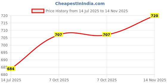 flipkart.com dolsia Women Washed Pencil Light Blue Skirt dolsia Price History Graph from 14 Jul 2025 to 14 Nov 2025