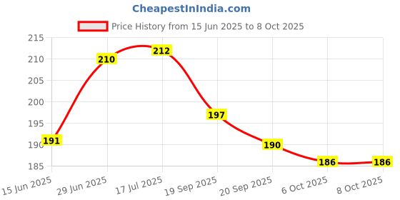 flipkart.com dom 15CM SCALE Ruler dom Price History Graph from 15 Jun 2025 to 6 Oct 2025