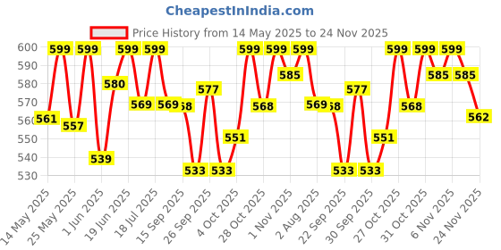 flipkart.com sturlite Dom 6 Watt Rechargeable|8 Hrs Charging Time 4 hrs Lantern Emergency Light sturlite Price History Graph from 14 May 2025 to 24 Nov 2025