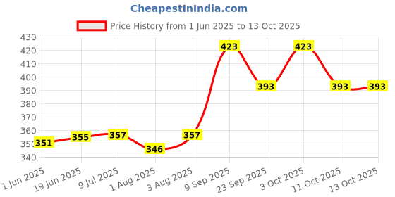flipkart.com domain Newborn Baby Carrier Multipurpose Front & Back Facing Bag 0 To 3 Year Baby Carrier domain Price History Graph from 1 Jun 2025 to 13 Oct 2025