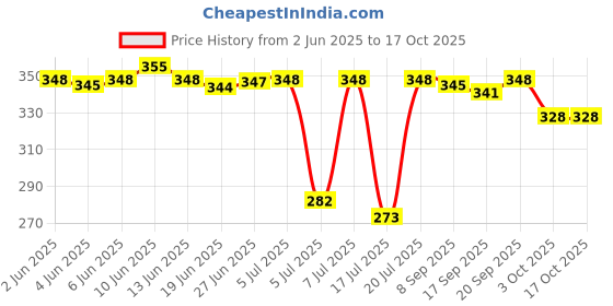 flipkart.com sujata Dome Cover Mixer Jar Lid sujata Price History Graph from 2 Jun 2025 to 16 Oct 2025