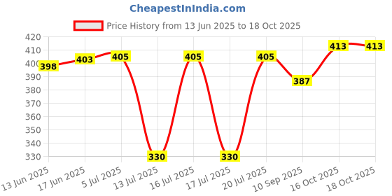 flipkart.com gera DOME COVER SUJATA 1500ML Mixer Jar Lid gera Price History Graph from 13 Jun 2025 to 18 Oct 2025