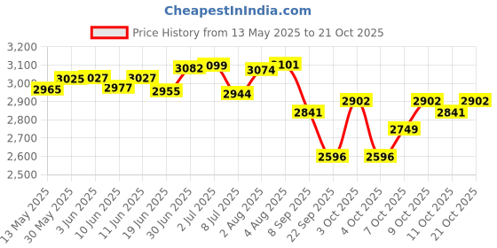 flipkart.com campsor Dome Family Tent Automatic with Carry Bag Pop Up Tent 2 Person TK-4970 Tent - For Outdoor campsor Price History Graph from 13 May 2025 to 21 Oct 2025