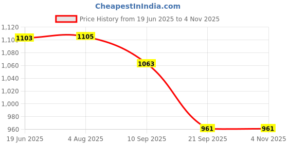 flipkart.com ellementry dome glass cloche with wooden base- small Glass Cake Server ellementry Price History Graph from 19 Jun 2025 to 2 Nov 2025