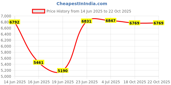 flipkart.com mountcrest Dome Hiking & Traveling and Camping for 6 Person Tent for All Season Tent - For 6 Person mountcrest Price History Graph from 14 Jun 2025 to 22 Oct 2025