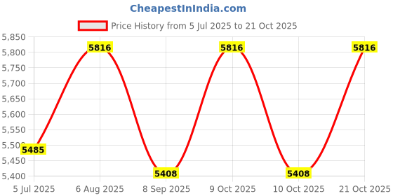 flipkart.com mountcrest Dome Portable tent - For Boys, Girls, Adults ( Blue, Pink, White) Tent - For 4 Person mountcrest Price History Graph from 5 Jul 2025 to 21 Oct 2025