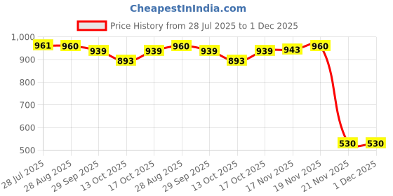 flipkart.com russell hobbs Dome1818 Electric Kettle russell hobbs Price History Graph from 28 Jul 2025 to 1 Dec 2025